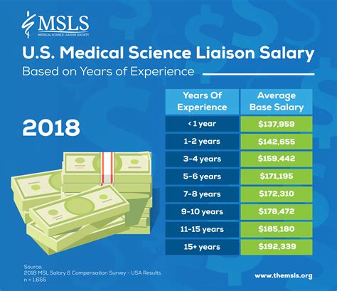 An entry level medical science liaison (1-3 years of experience. . Medical liaison salary